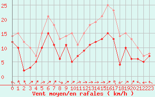 Courbe de la force du vent pour Ile Rousse (2B)