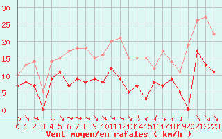 Courbe de la force du vent pour Dijon / Longvic (21)