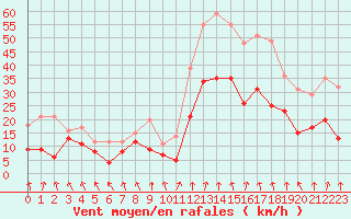 Courbe de la force du vent pour Saint-Etienne (42)