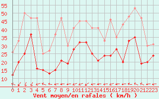 Courbe de la force du vent pour Ile Rousse (2B)