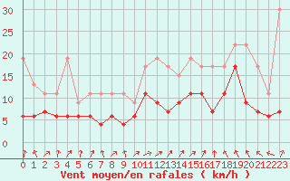 Courbe de la force du vent pour Reims-Prunay (51)