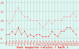 Courbe de la force du vent pour Chartres (28)
