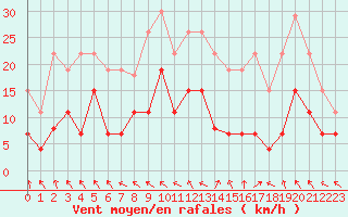 Courbe de la force du vent pour Brive-Laroche (19)