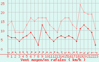 Courbe de la force du vent pour Nancy - Ochey (54)