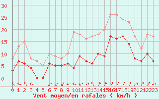 Courbe de la force du vent pour Saint-Auban (04)