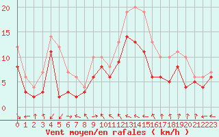 Courbe de la force du vent pour Nice (06)
