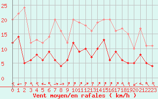 Courbe de la force du vent pour Ble / Mulhouse (68)