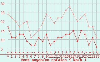 Courbe de la force du vent pour Rodez (12)