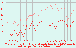 Courbe de la force du vent pour Toulouse-Francazal (31)
