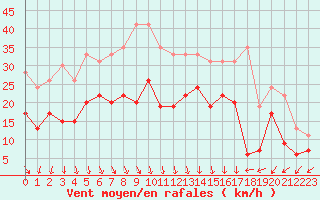 Courbe de la force du vent pour Orange (84)