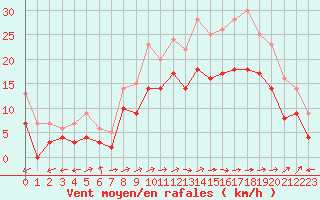 Courbe de la force du vent pour Creil (60)