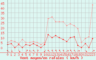 Courbe de la force du vent pour Brive-Laroche (19)