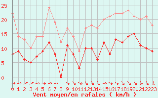 Courbe de la force du vent pour Rochefort Saint-Agnant (17)