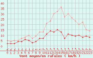 Courbe de la force du vent pour Chartres (28)