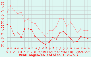 Courbe de la force du vent pour Pointe Saint-Mathieu (29)