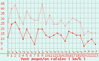 Courbe de la force du vent pour Bziers Cap d