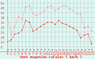 Courbe de la force du vent pour Troyes (10)