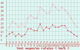 Courbe de la force du vent pour Trappes (78)