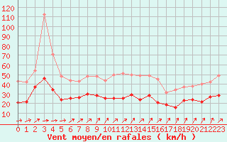 Courbe de la force du vent pour Saint-Dizier (52)
