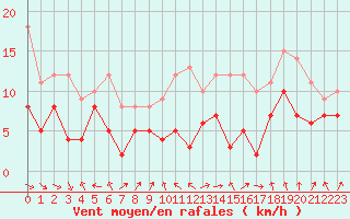 Courbe de la force du vent pour Cap Ferret (33)