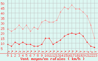 Courbe de la force du vent pour Paris - Montsouris (75)