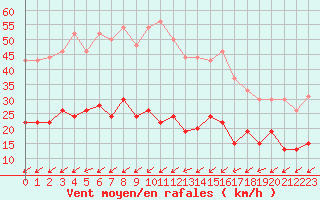 Courbe de la force du vent pour Figari (2A)