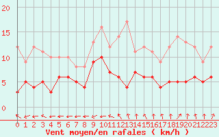 Courbe de la force du vent pour Le Mans (72)