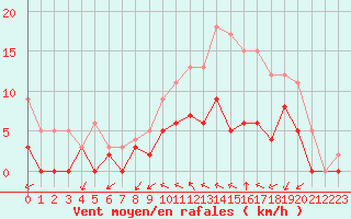 Courbe de la force du vent pour Angers-Beaucouz (49)