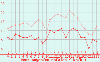 Courbe de la force du vent pour Cannes (06)