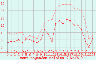 Courbe de la force du vent pour Bziers Cap d