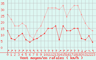 Courbe de la force du vent pour Le Mans (72)