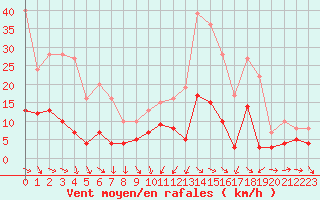 Courbe de la force du vent pour Nmes - Courbessac (30)