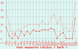 Courbe de la force du vent pour Bergerac (24)