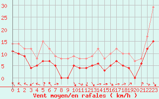 Courbe de la force du vent pour Marignane (13)