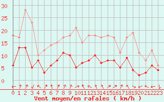 Courbe de la force du vent pour Cazaux (33)