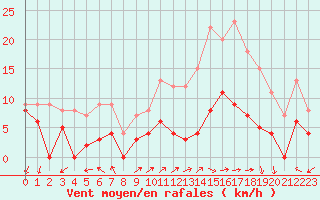 Courbe de la force du vent pour Ambrieu (01)