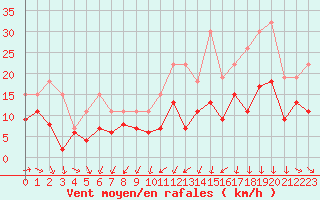 Courbe de la force du vent pour Cognac (16)