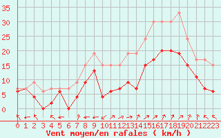 Courbe de la force du vent pour Avignon (84)