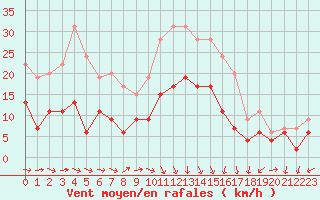 Courbe de la force du vent pour Le Bourget (93)