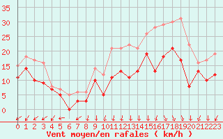 Courbe de la force du vent pour Valence (26)