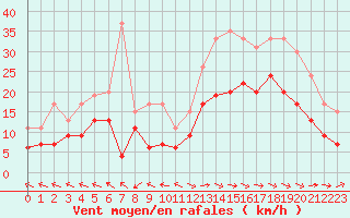 Courbe de la force du vent pour Abbeville (80)