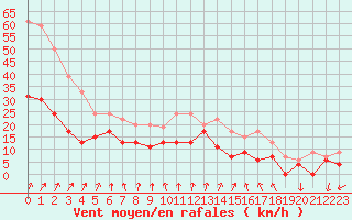 Courbe de la force du vent pour Laval (53)