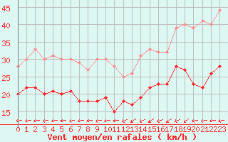 Courbe de la force du vent pour Lorient (56)