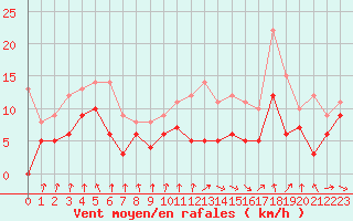 Courbe de la force du vent pour Angoulme - Brie Champniers (16)