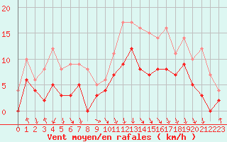 Courbe de la force du vent pour Avignon (84)