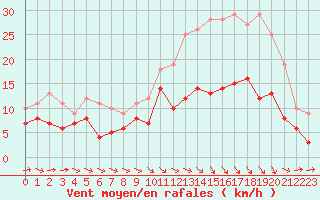 Courbe de la force du vent pour Agen (47)