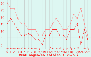 Courbe de la force du vent pour Port-en-Bessin (14)