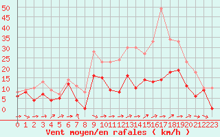 Courbe de la force du vent pour Blois (41)