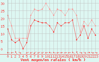 Courbe de la force du vent pour Cap Pertusato (2A)