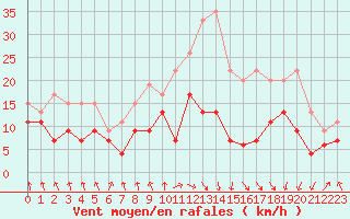 Courbe de la force du vent pour Tarbes (65)